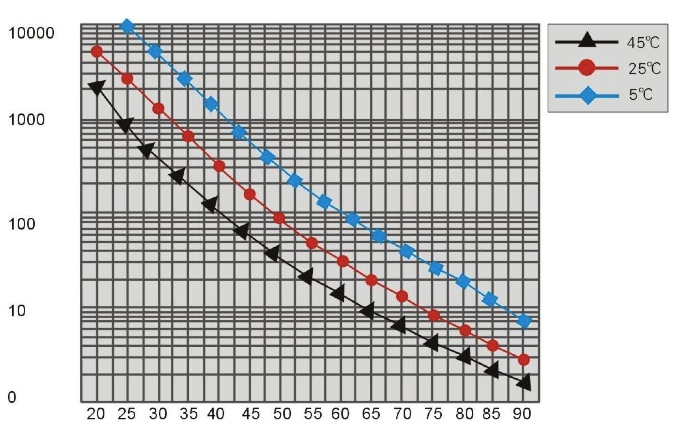 Impedance performance ( at 1V AC 1 kHz)